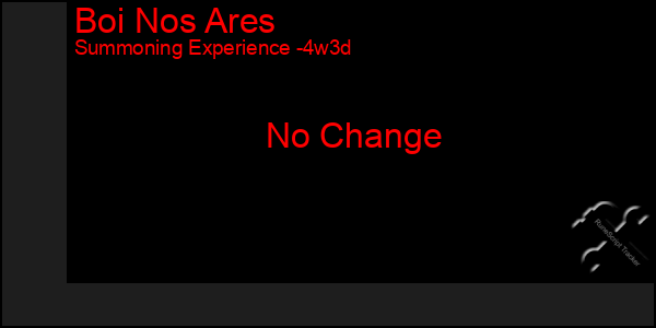 Last 31 Days Graph of Boi Nos Ares