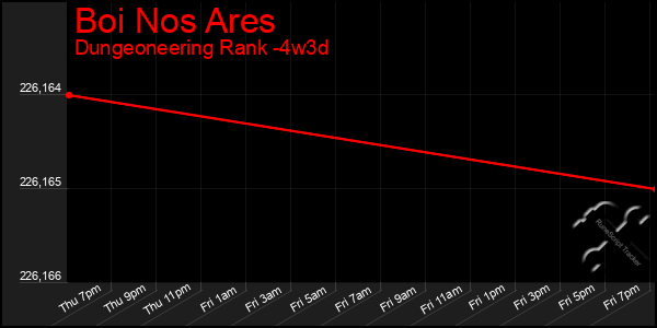 Last 31 Days Graph of Boi Nos Ares