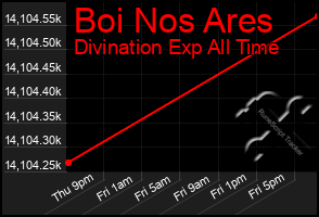 Total Graph of Boi Nos Ares