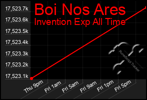 Total Graph of Boi Nos Ares