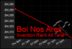 Total Graph of Boi Nos Ares