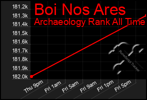 Total Graph of Boi Nos Ares
