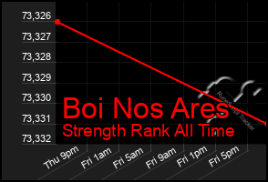 Total Graph of Boi Nos Ares