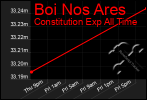 Total Graph of Boi Nos Ares