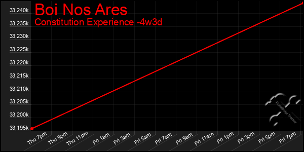 Last 31 Days Graph of Boi Nos Ares