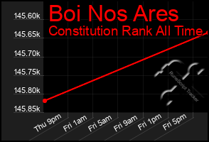 Total Graph of Boi Nos Ares