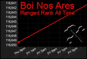 Total Graph of Boi Nos Ares