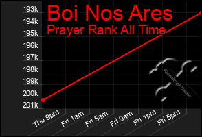 Total Graph of Boi Nos Ares