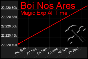 Total Graph of Boi Nos Ares