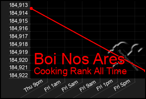 Total Graph of Boi Nos Ares