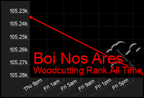 Total Graph of Boi Nos Ares