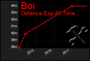 Total Graph of Boi