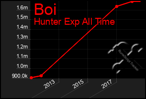 Total Graph of Boi