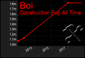 Total Graph of Boi