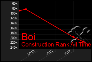 Total Graph of Boi