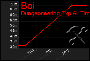 Total Graph of Boi