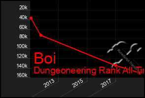 Total Graph of Boi