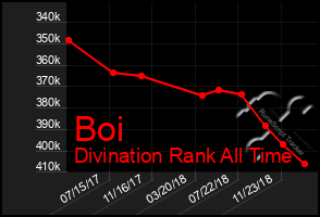Total Graph of Boi