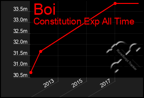 Total Graph of Boi