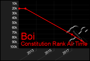 Total Graph of Boi