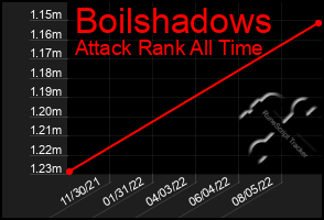 Total Graph of Boilshadows