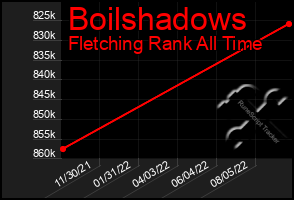 Total Graph of Boilshadows