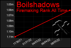 Total Graph of Boilshadows