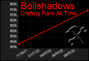 Total Graph of Boilshadows