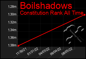 Total Graph of Boilshadows