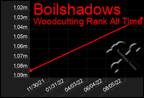 Total Graph of Boilshadows