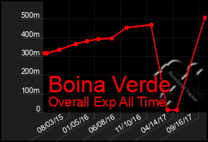 Total Graph of Boina Verde