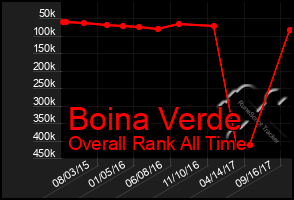 Total Graph of Boina Verde