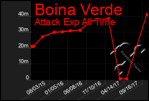 Total Graph of Boina Verde