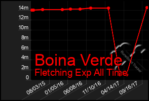 Total Graph of Boina Verde