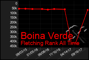 Total Graph of Boina Verde