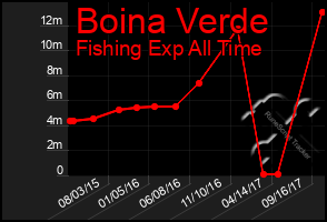 Total Graph of Boina Verde