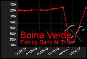 Total Graph of Boina Verde