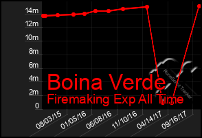 Total Graph of Boina Verde