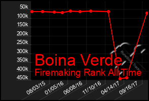 Total Graph of Boina Verde