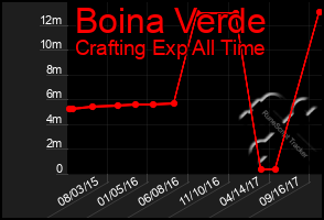 Total Graph of Boina Verde