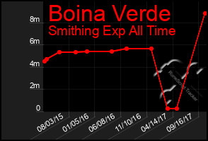 Total Graph of Boina Verde