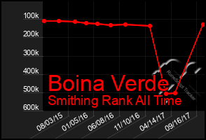 Total Graph of Boina Verde