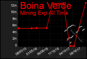 Total Graph of Boina Verde