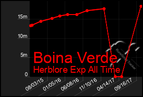 Total Graph of Boina Verde