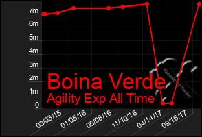 Total Graph of Boina Verde