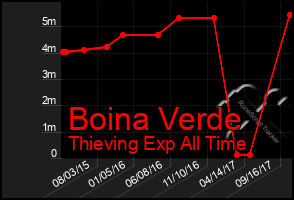 Total Graph of Boina Verde