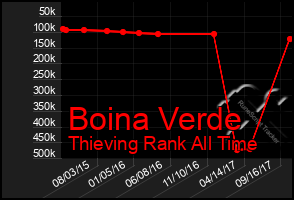 Total Graph of Boina Verde