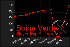 Total Graph of Boina Verde