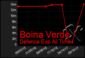 Total Graph of Boina Verde