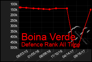 Total Graph of Boina Verde